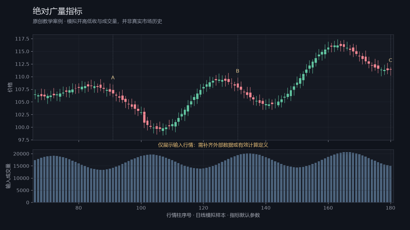 绝对广量指标原创模拟行情图,标出甲乙丙观察位置、价格与指标输出