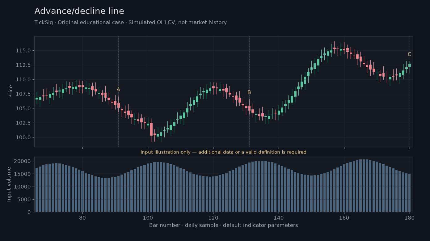 Original Advance/decline line simulated case showing price, outputs and three observation points