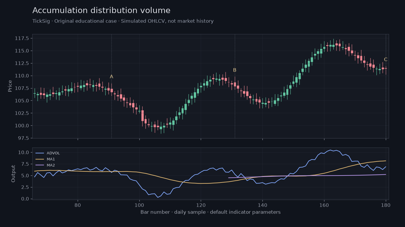 Original Accumulation distribution volume simulated case showing price, outputs and three observation points