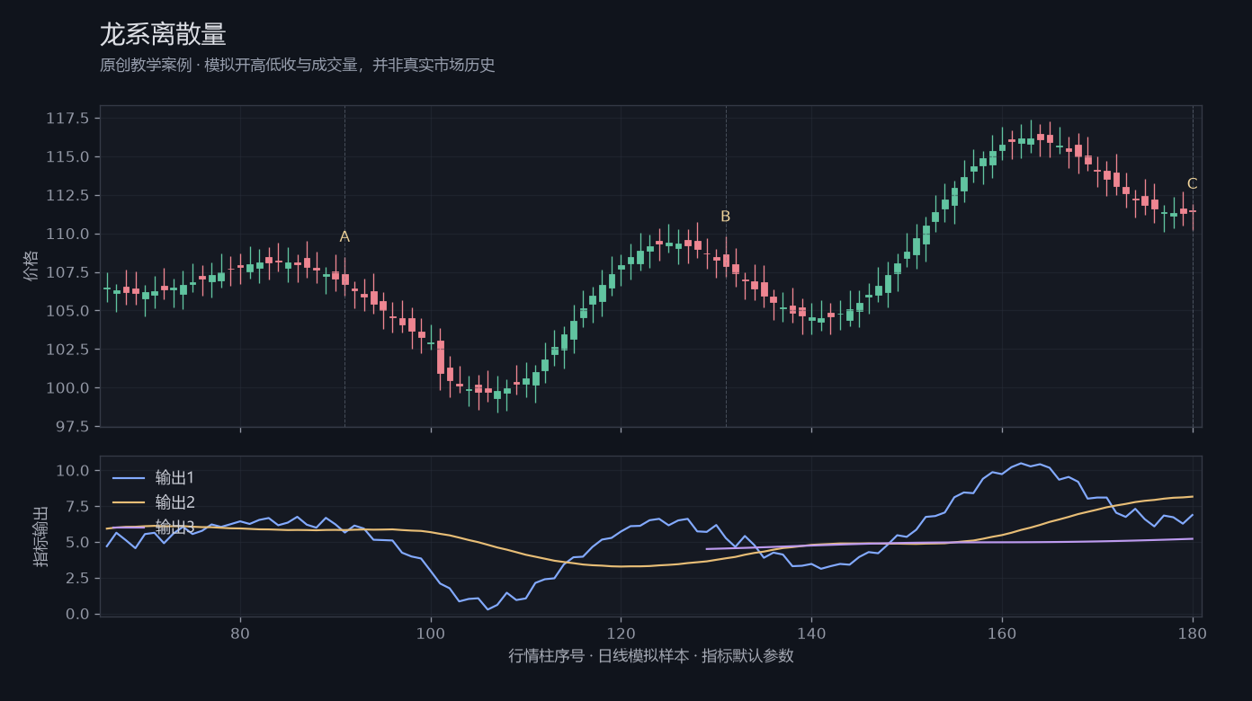 龙系离散量原创模拟行情图,标出甲乙丙观察位置、价格与指标输出