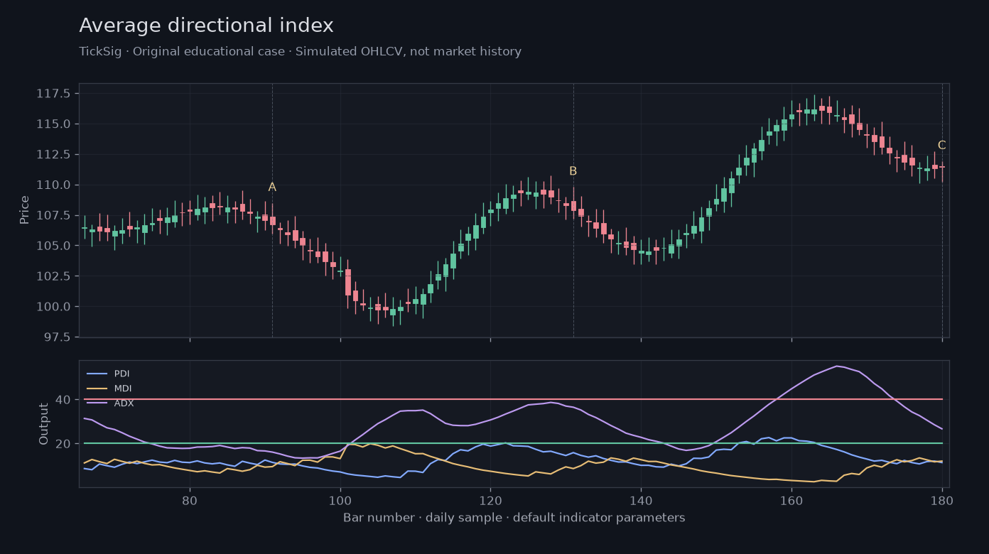 Original Average directional index simulated case showing price, outputs and three observation points