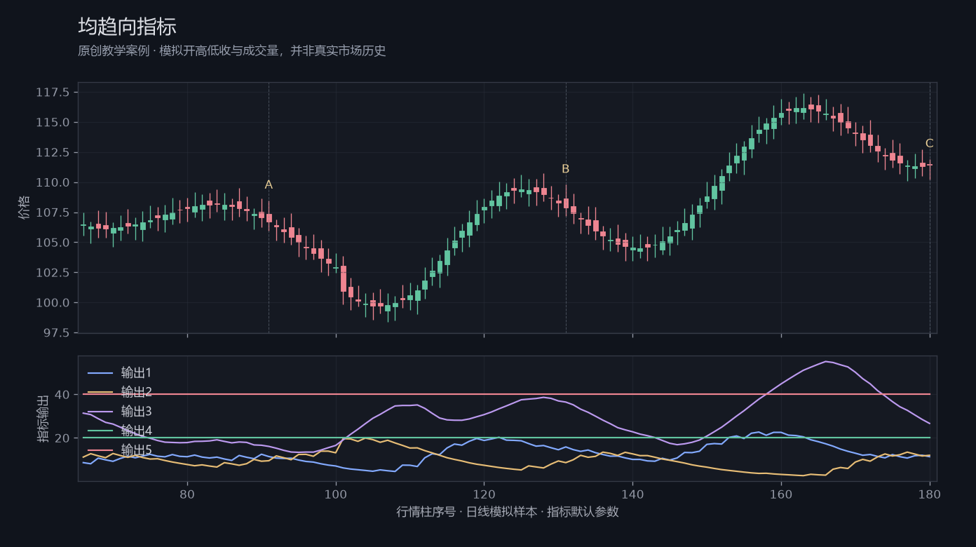 均趋向指标原创模拟行情图,标出甲乙丙观察位置、价格与指标输出