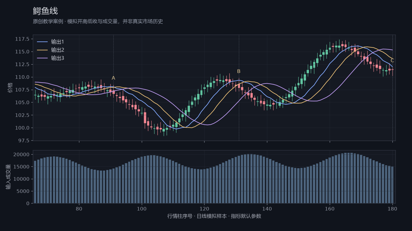鳄鱼线原创模拟行情图，标出甲乙丙观察位置、价格与指标输出