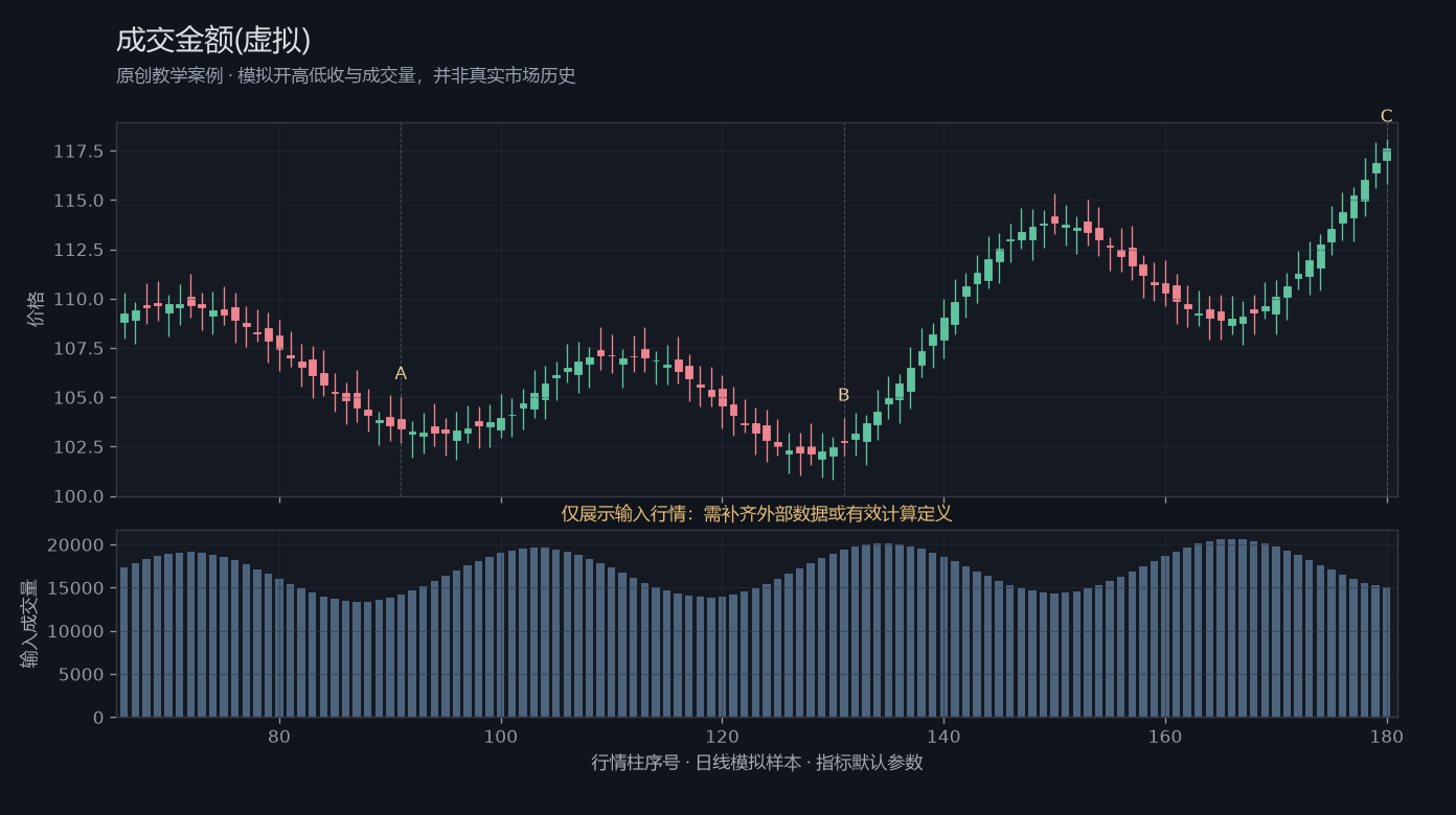 成交金额(虚拟)原创模拟行情图，标出甲乙丙观察位置、价格与指标输出