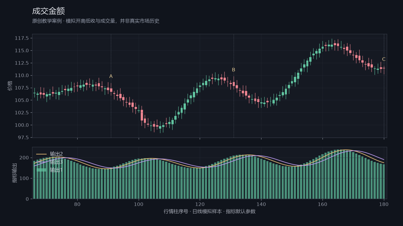成交金额原创模拟行情图,标出甲乙丙观察位置、价格与指标输出