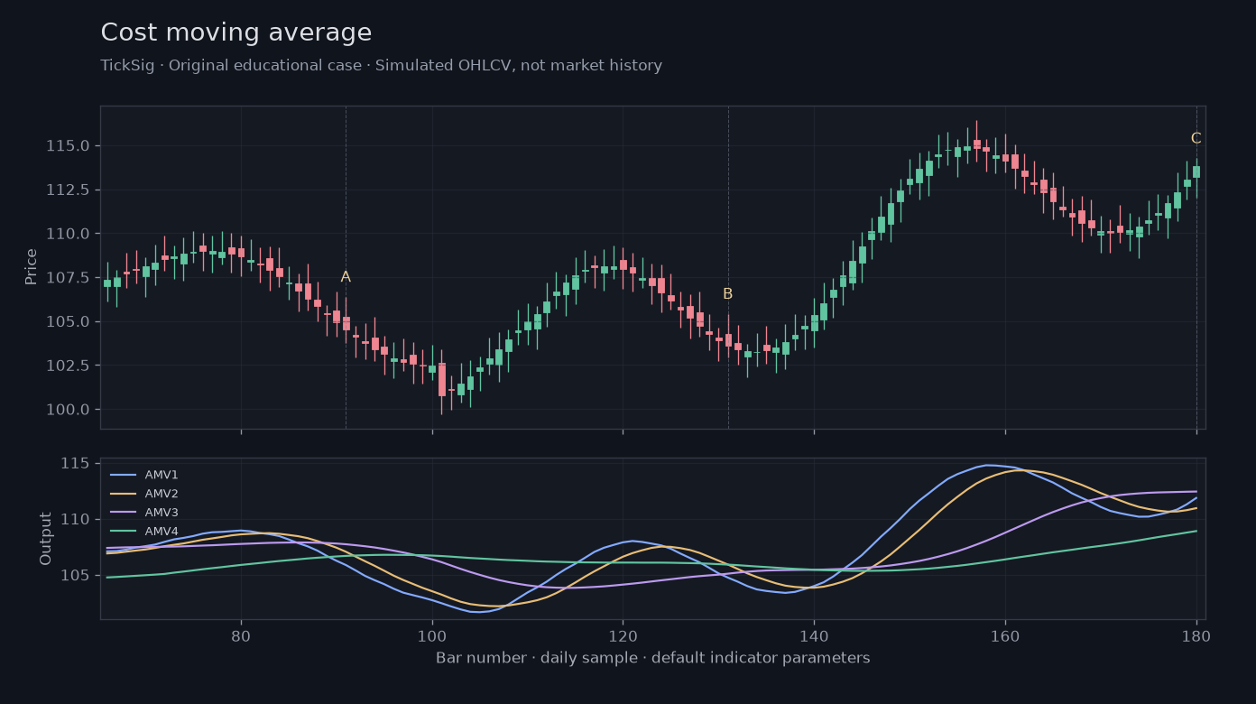 Original Cost moving average simulated case showing price, outputs and three observation points