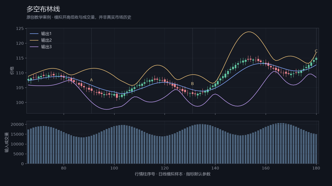 多空布林线原创模拟行情图,标出甲乙丙观察位置、价格与指标输出