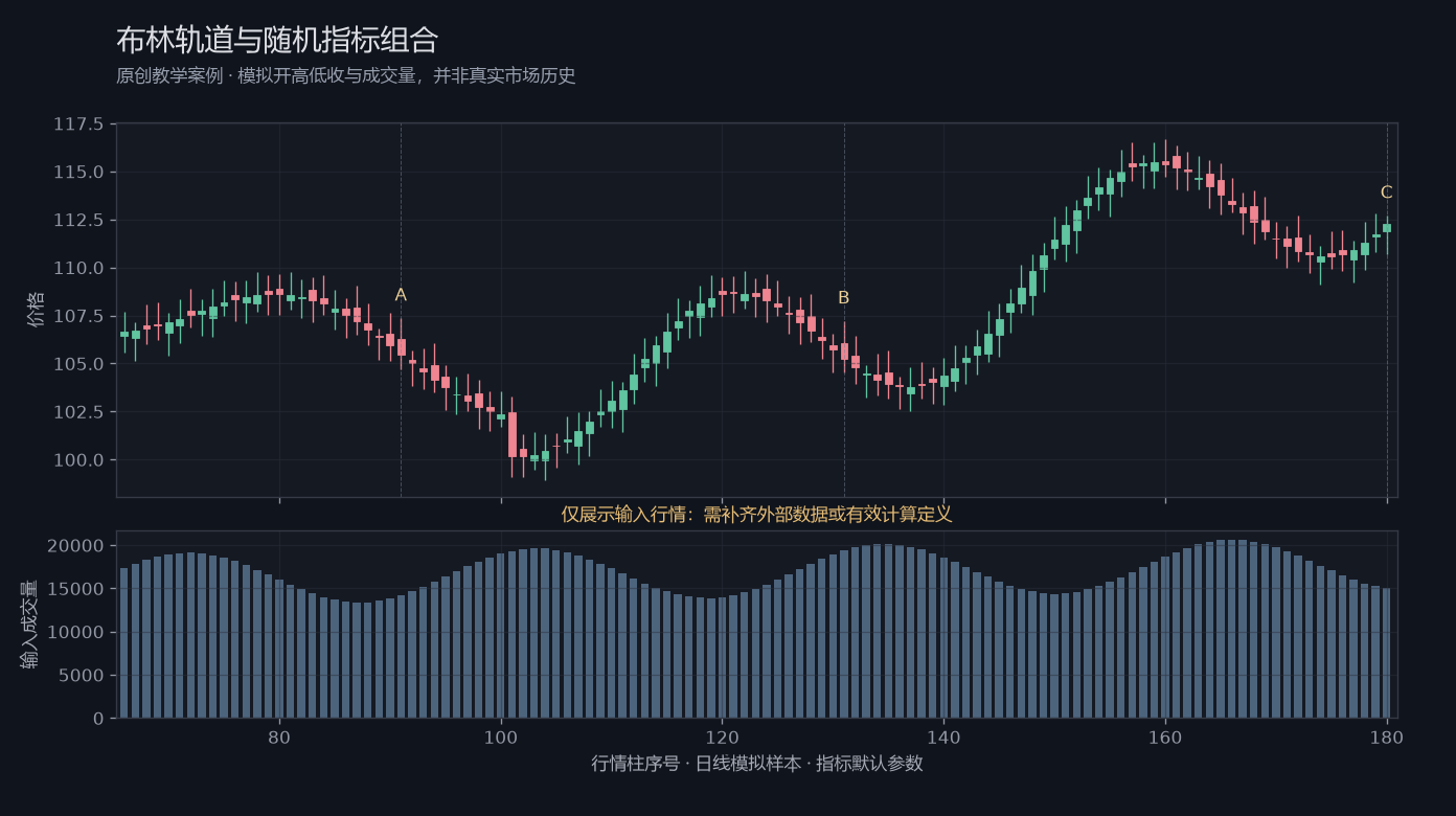 布林轨道与随机指标组合原创模拟行情图,标出甲乙丙观察位置、价格与指标输出