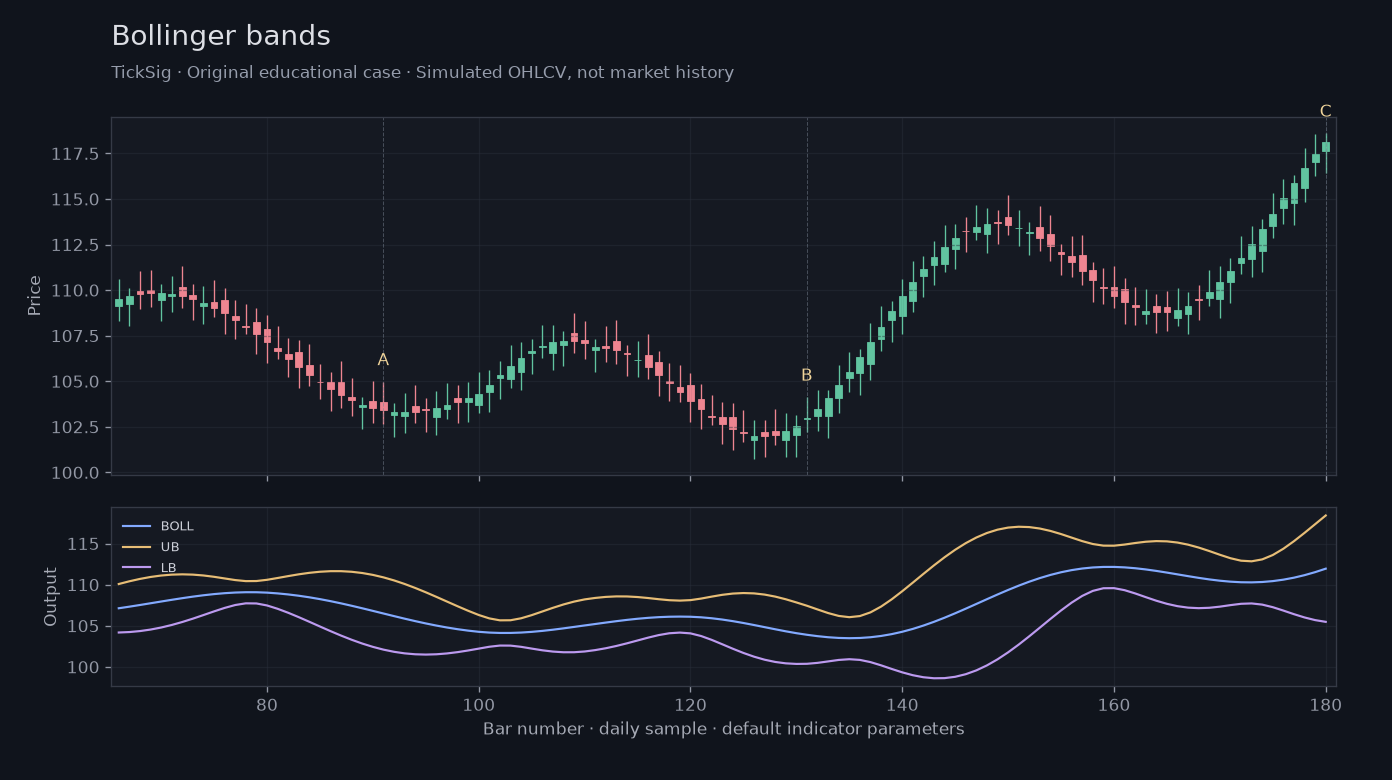 Original Bollinger bands simulated case showing price, outputs and three observation points