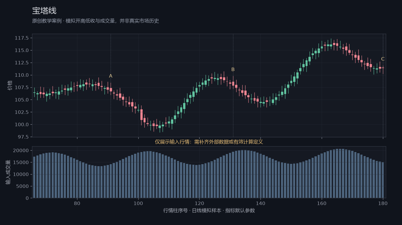 宝塔线原创模拟行情图,标出甲乙丙观察位置、价格与指标输出