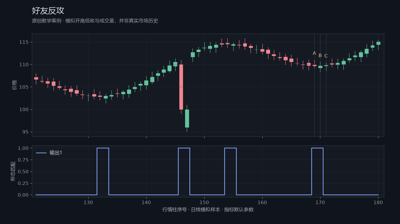 好友反攻原创模拟行情图，标出甲乙丙观察位置、价格与指标输出