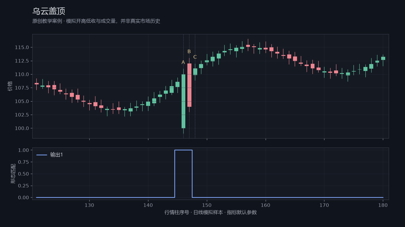 乌云盖顶原创模拟行情图，标出甲乙丙观察位置、价格与指标输出