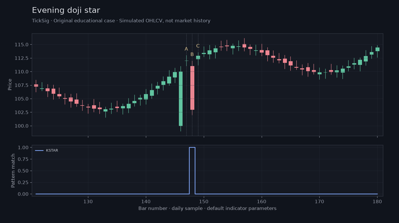 Original Evening doji star simulated case showing price, outputs and three observation points
