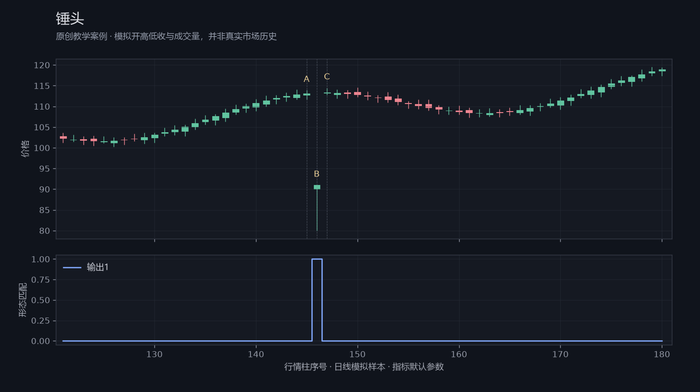 锤头原创模拟行情图，标出甲乙丙观察位置、价格与指标输出