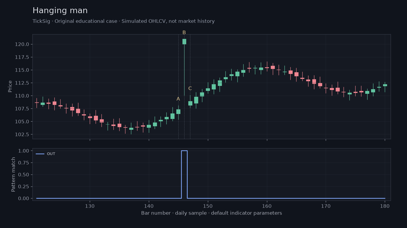 Original Hanging man simulated case showing price, outputs and three observation points