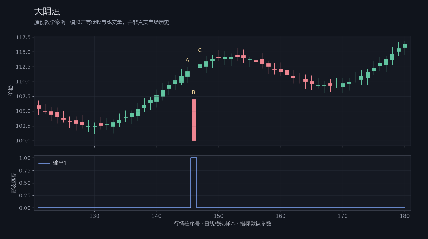 大阴烛原创模拟行情图，标出甲乙丙观察位置、价格与指标输出