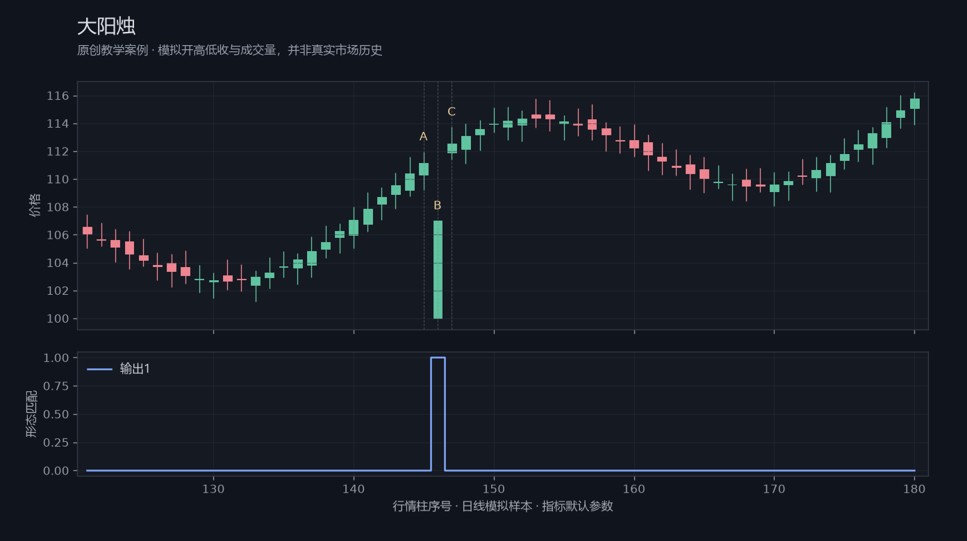 大阳烛原创模拟行情图，标出甲乙丙观察位置、价格与指标输出
