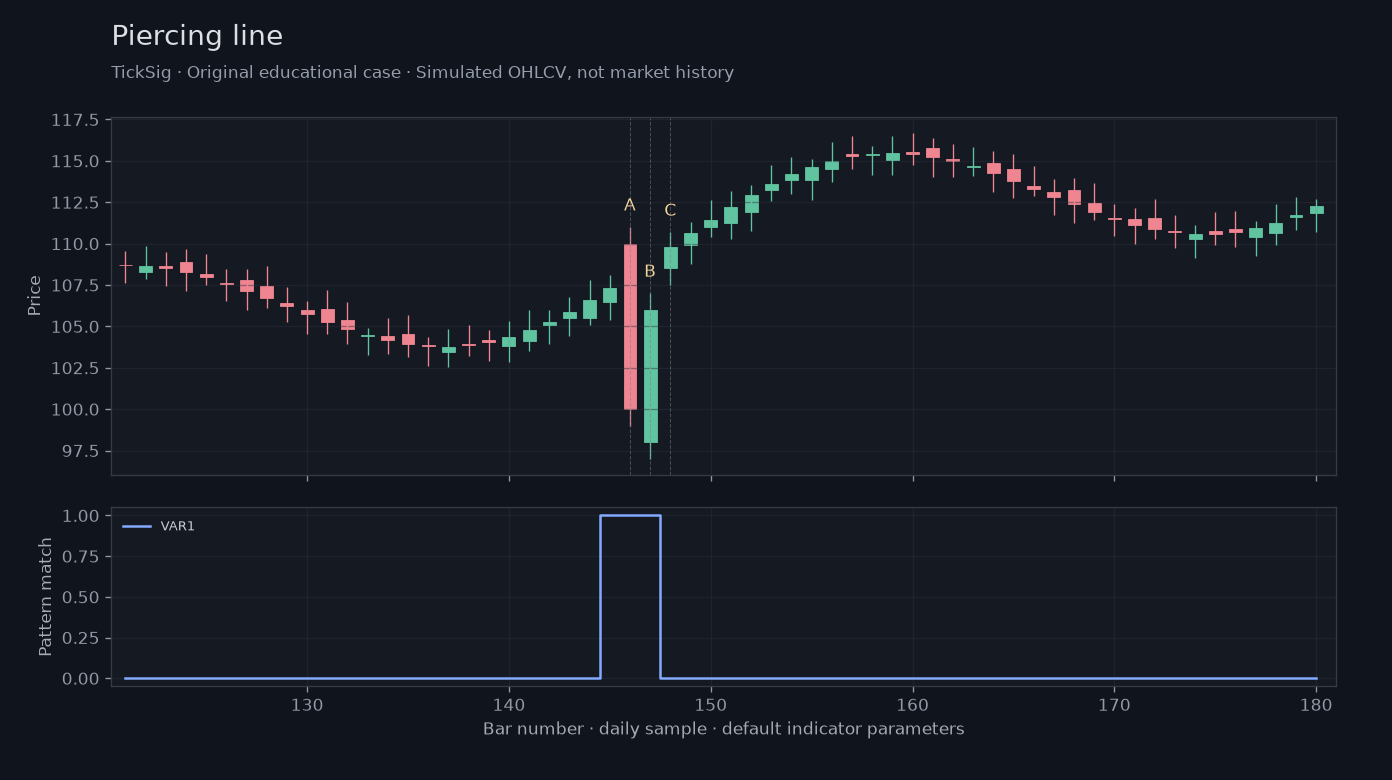 Original Piercing line simulated case showing price, outputs and three observation points