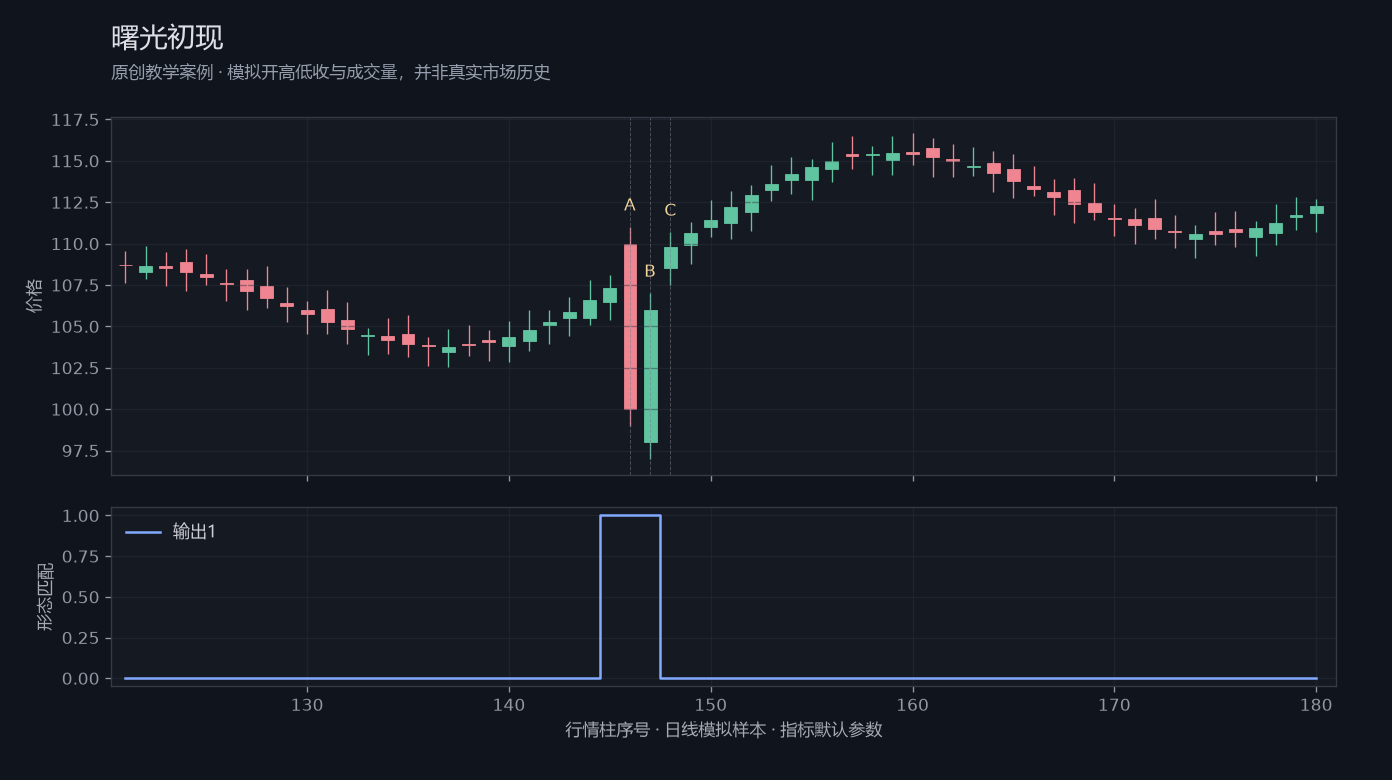 曙光初现原创模拟行情图，标出甲乙丙观察位置、价格与指标输出