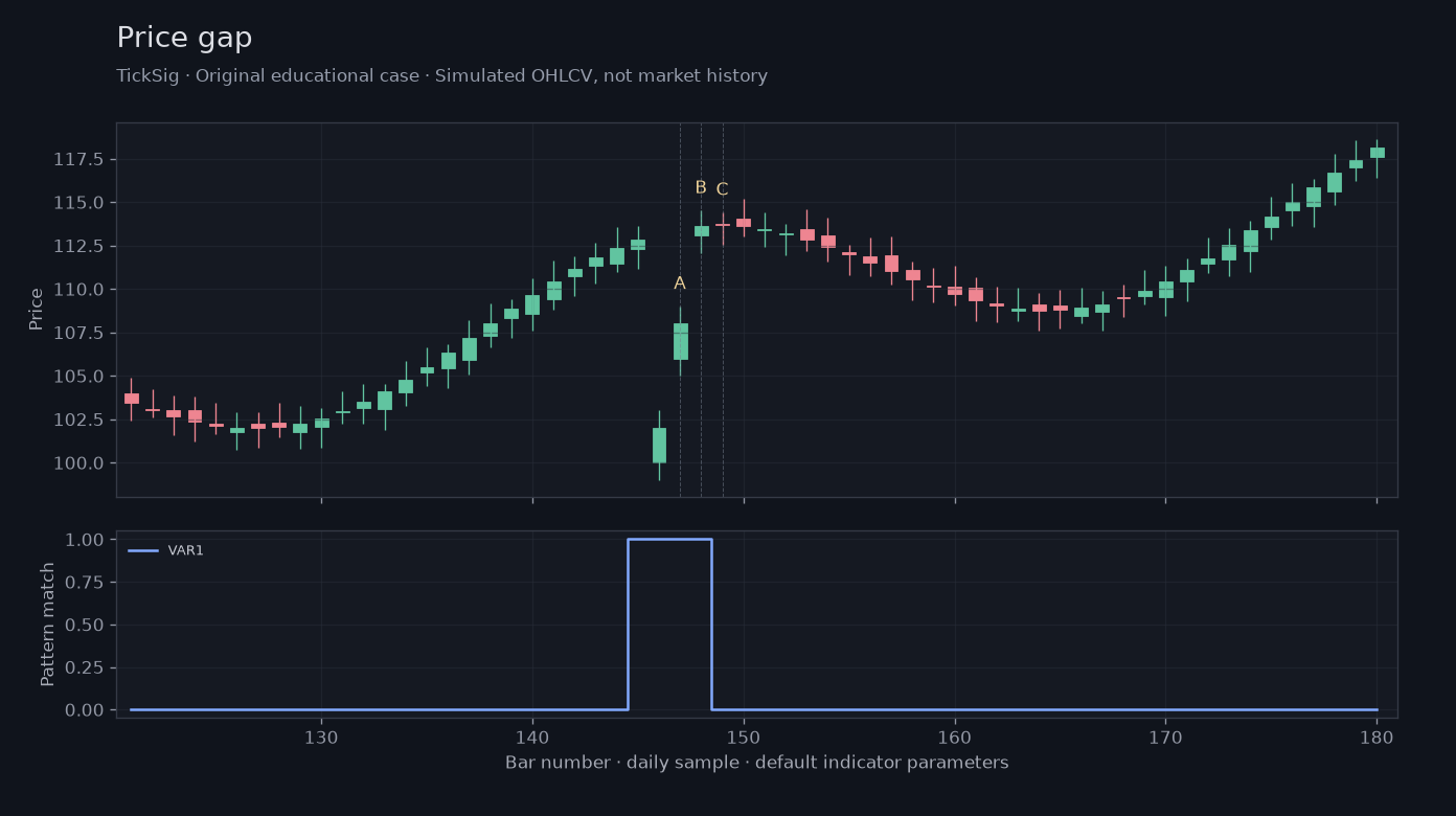 Original Price gap simulated case showing price, outputs and three observation points
