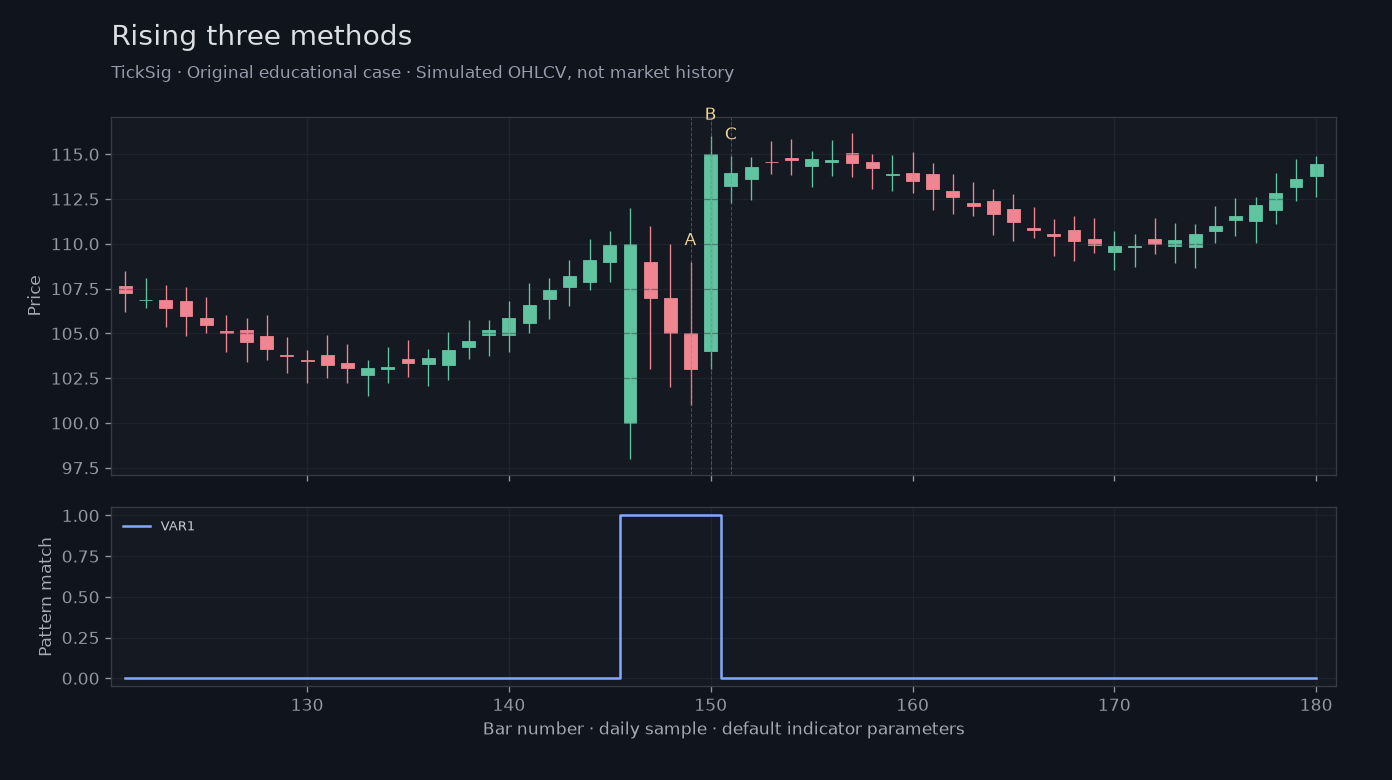 Original Rising three methods simulated case showing price, outputs and three observation points