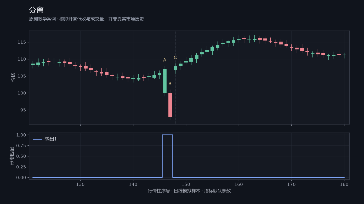 分离原创模拟行情图,标出甲乙丙观察位置、价格与指标输出
