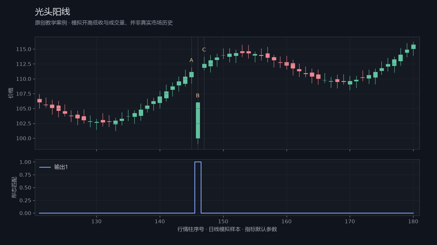 光头阳线原创模拟行情图，标出甲乙丙观察位置、价格与指标输出