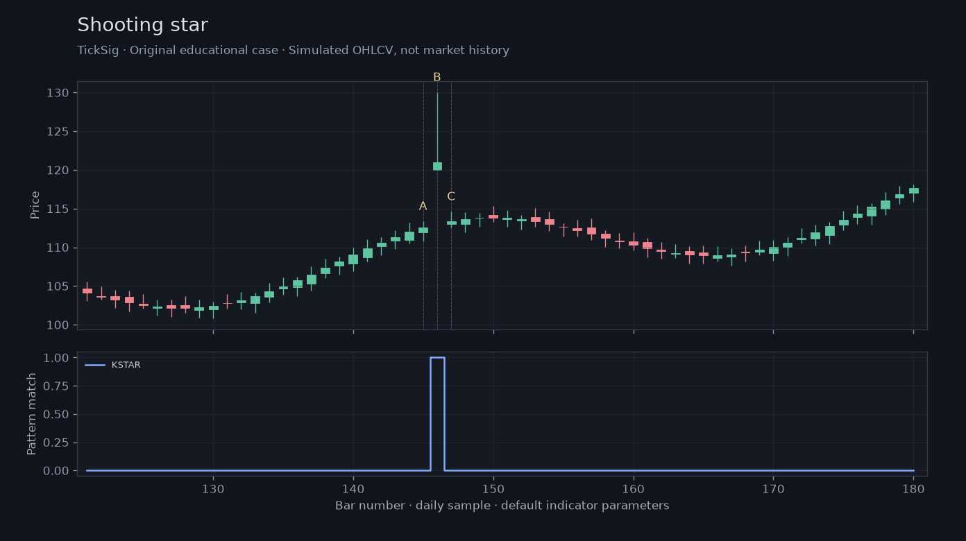 Original Shooting star simulated case showing price, outputs and three observation points