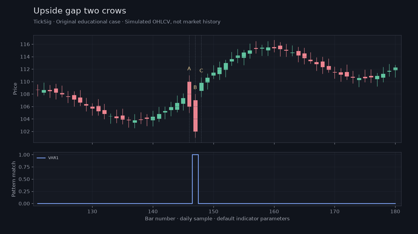 Original Upside gap two crows simulated case showing price, outputs and three observation points