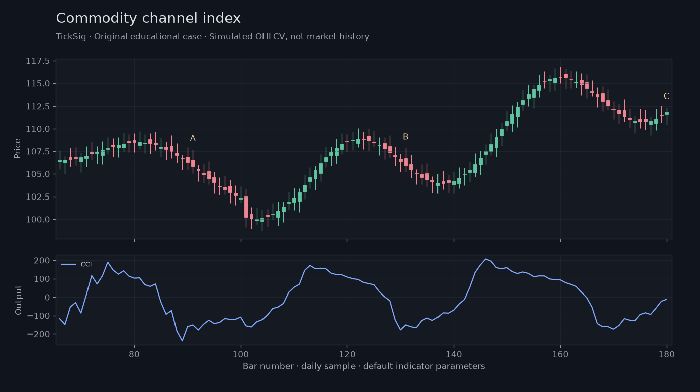 Original Commodity channel index simulated case showing price, outputs and three observation points