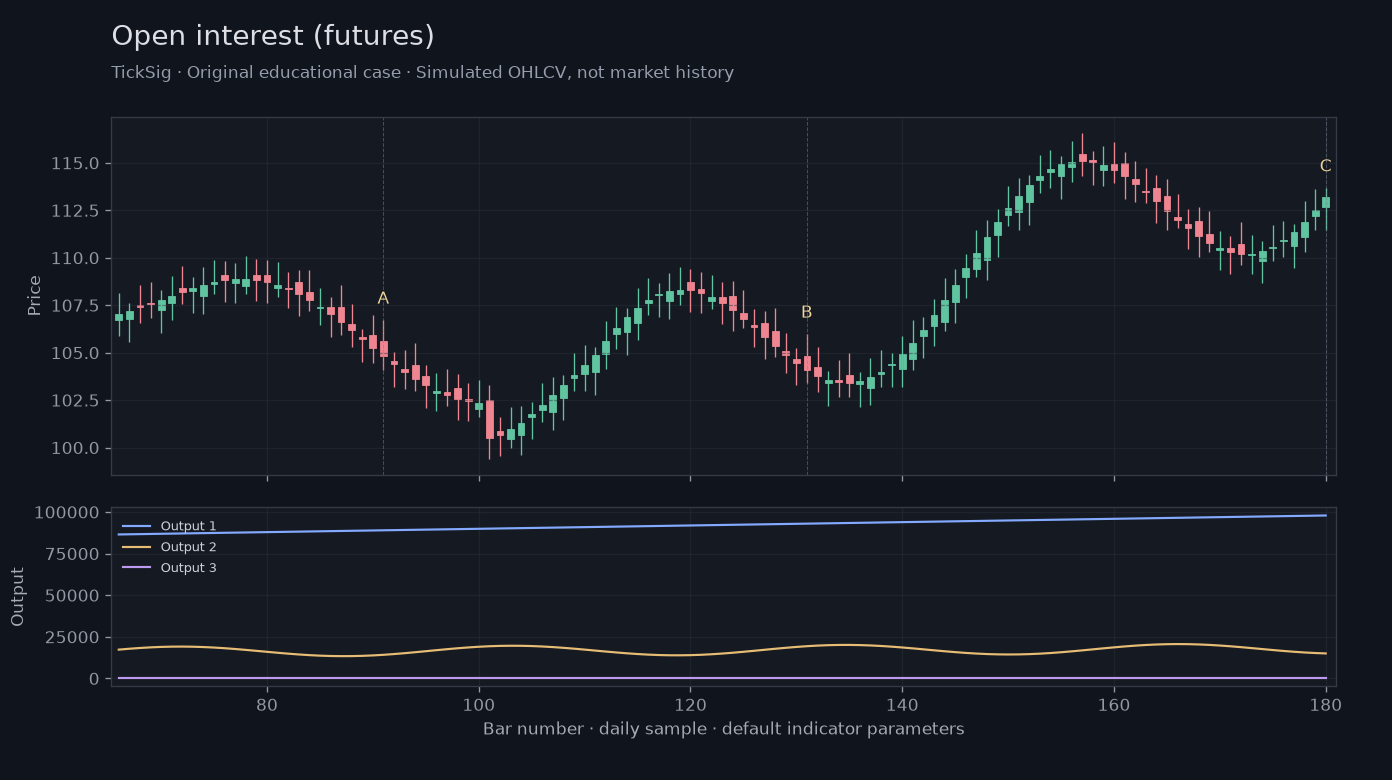 Original Open interest (futures) simulated case showing price, outputs and three observation points