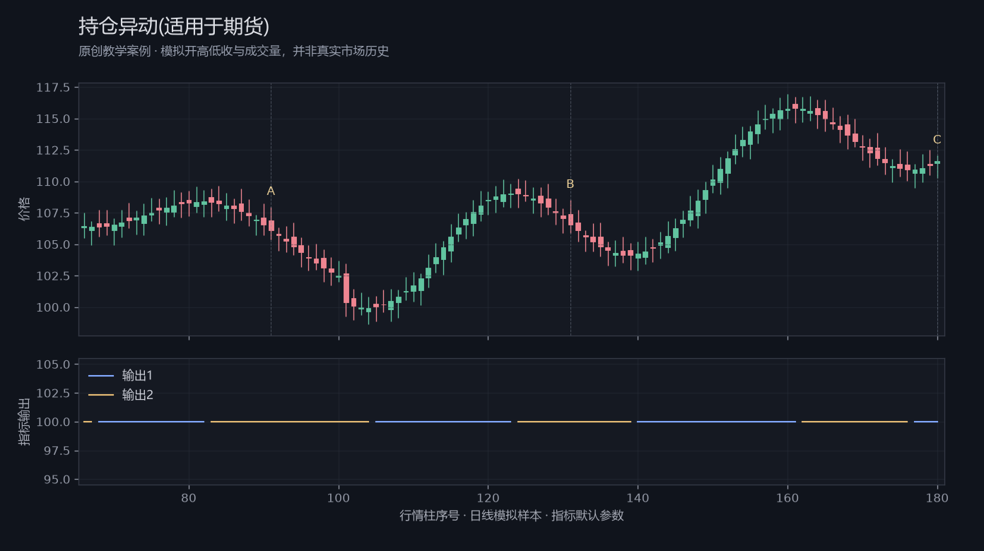 持仓异动(适用于期货)原创模拟行情图,标出甲乙丙观察位置、价格与指标输出