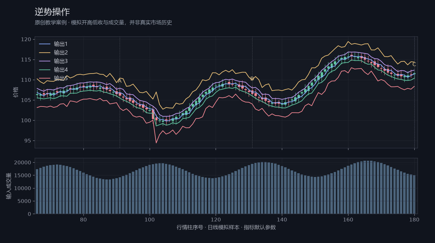 逆势操作原创模拟行情图，标出甲乙丙观察位置、价格与指标输出