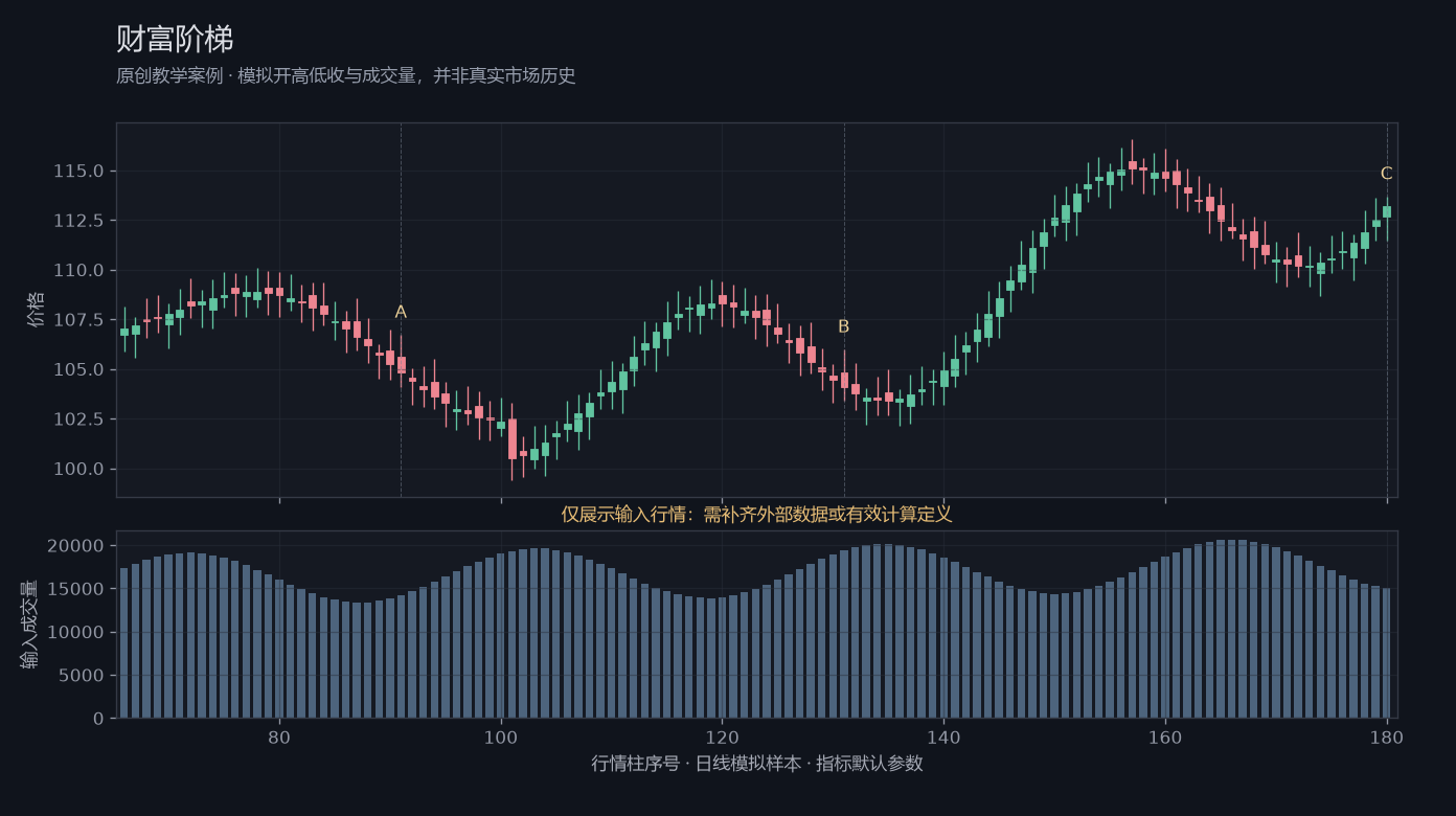 财富阶梯原创模拟行情图，标出甲乙丙观察位置、价格与指标输出