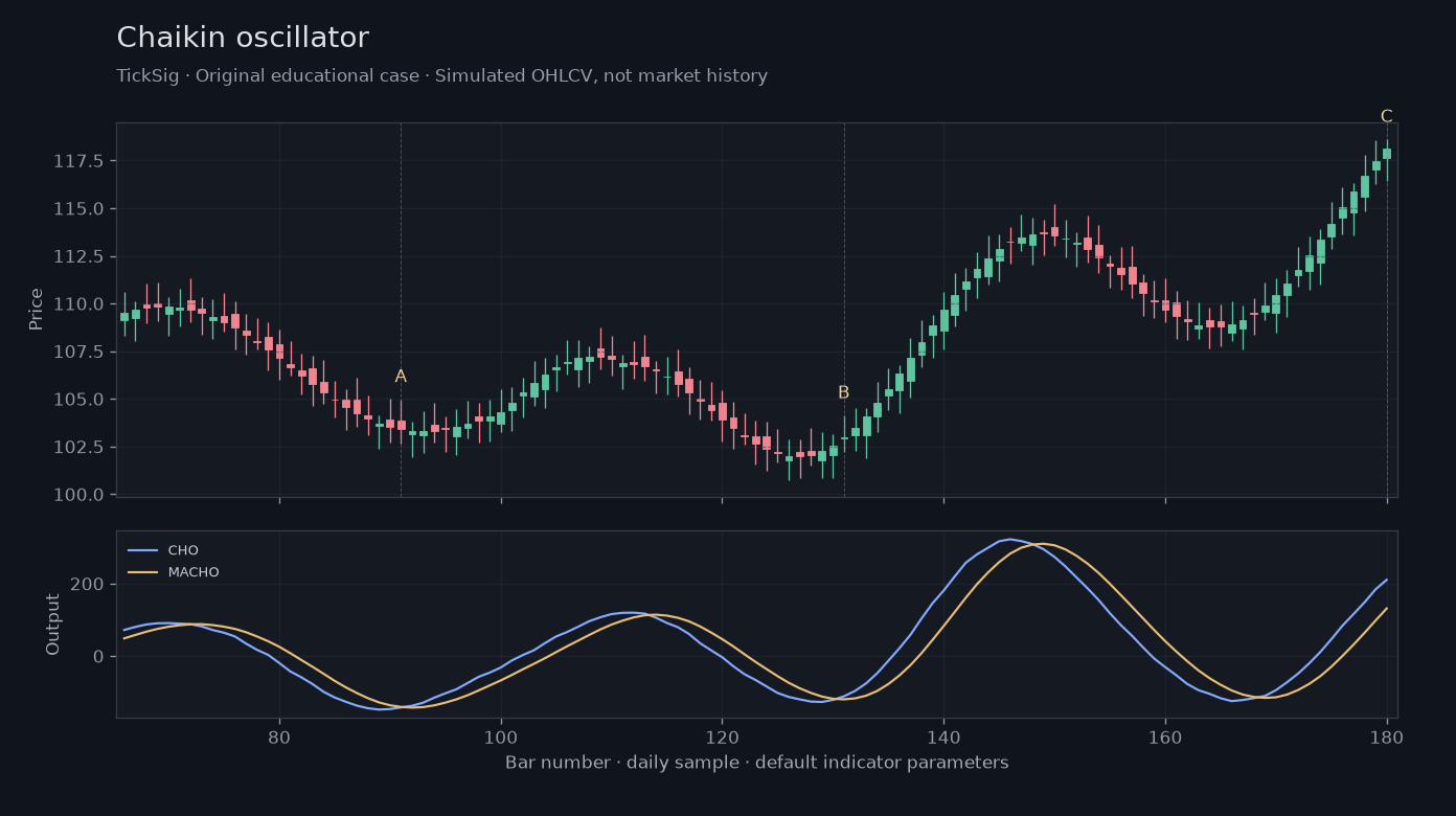 Original Chaikin oscillator simulated case showing price, outputs and three observation points