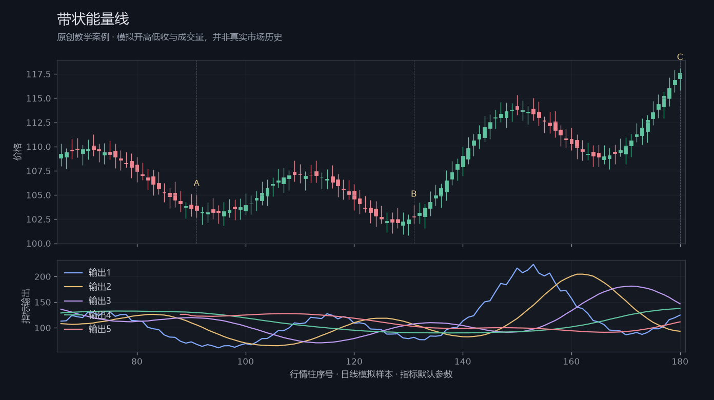 带状能量线原创模拟行情图,标出甲乙丙观察位置、价格与指标输出