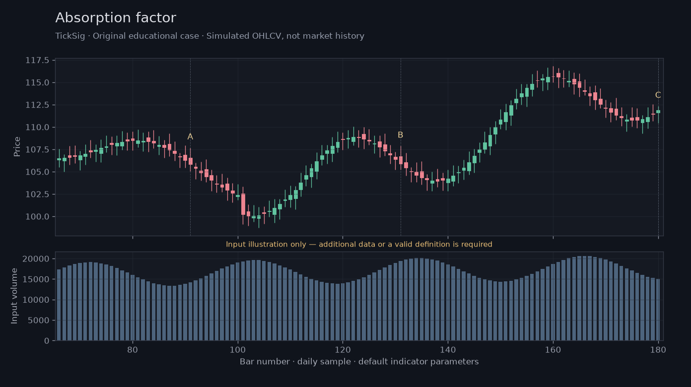 Original Absorption factor simulated case showing price, outputs and three observation points