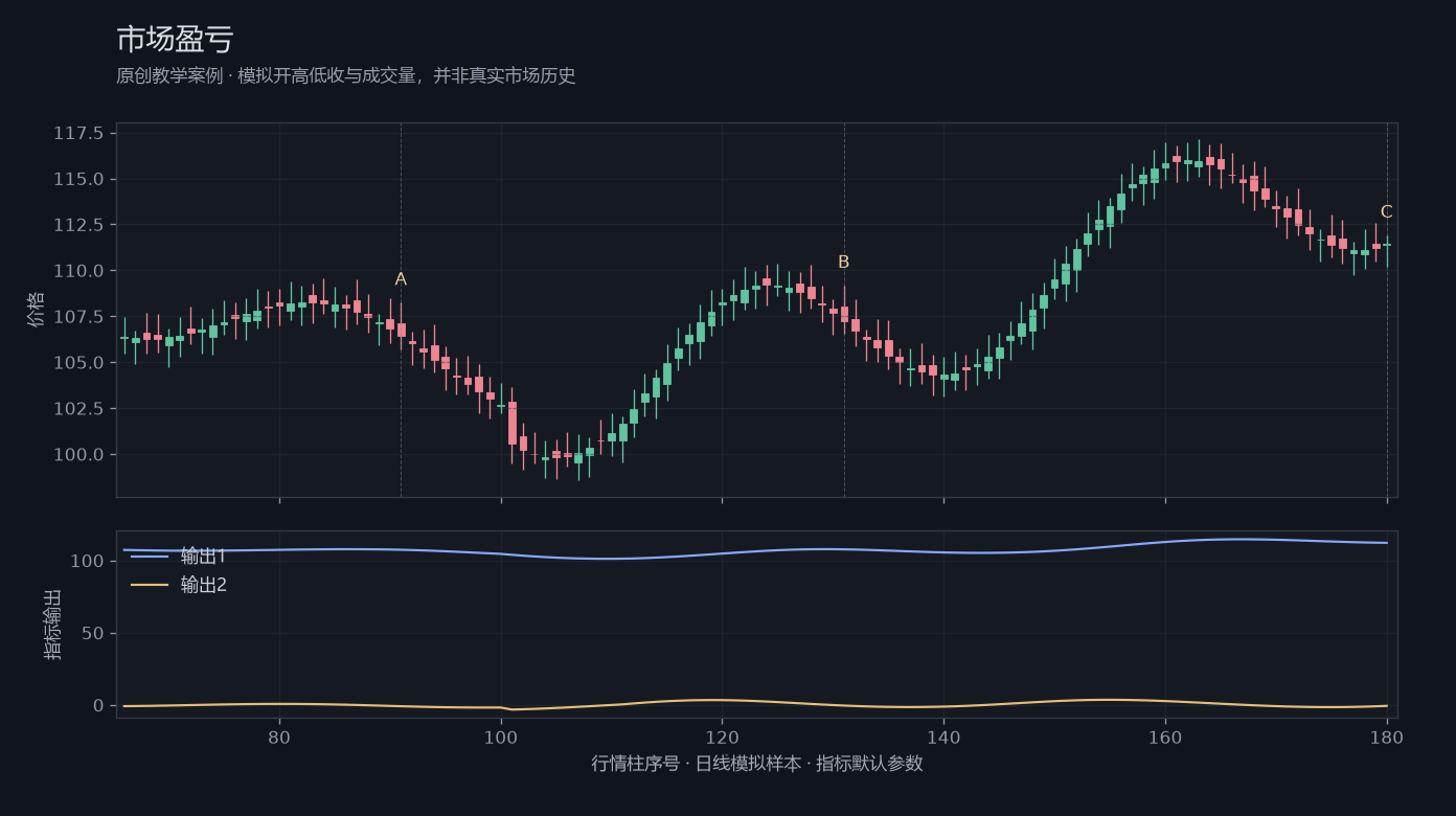 市场盈亏原创模拟行情图,标出甲乙丙观察位置、价格与指标输出