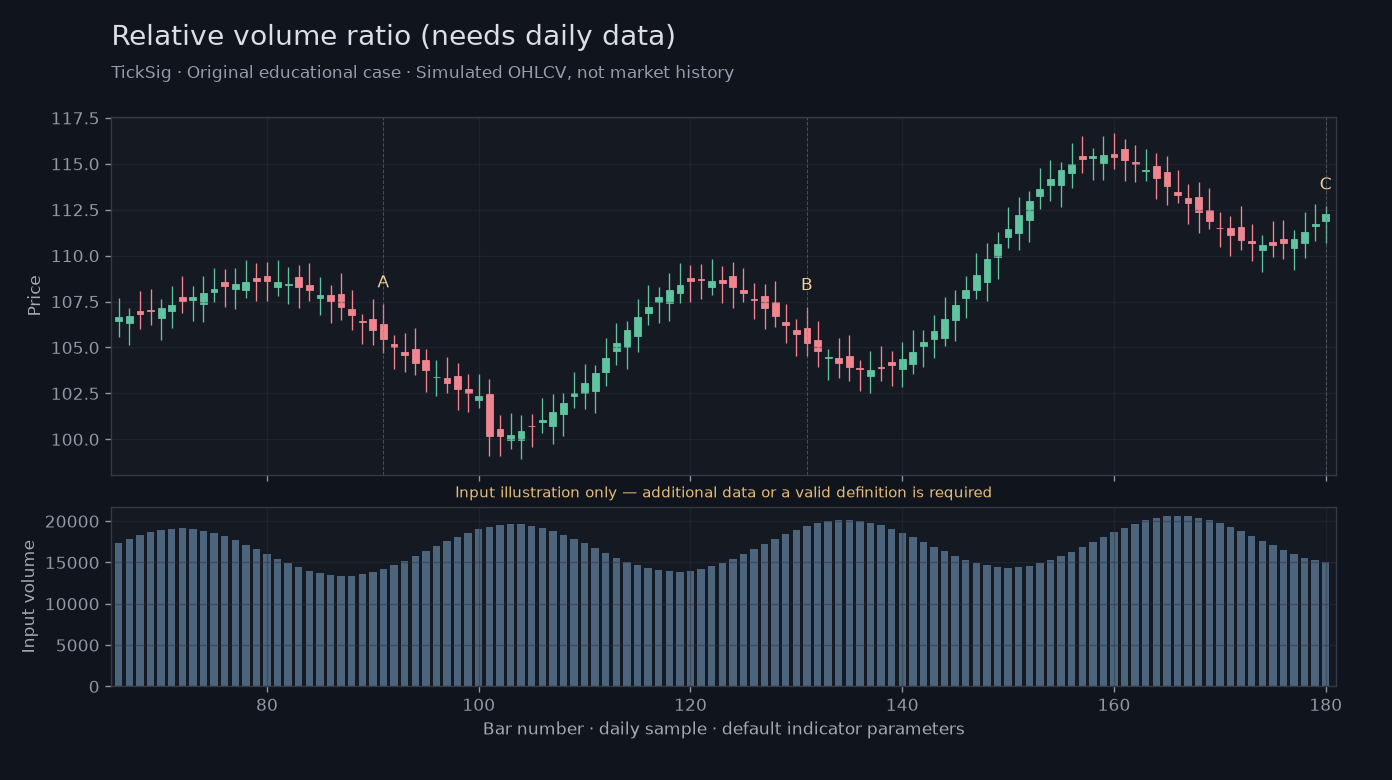 Original Relative volume ratio (needs daily data) simulated case showing price, outputs and three observation points