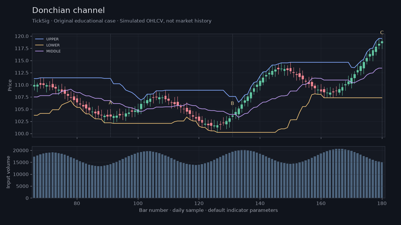 Original Donchian channel simulated case showing price, outputs and three observation points