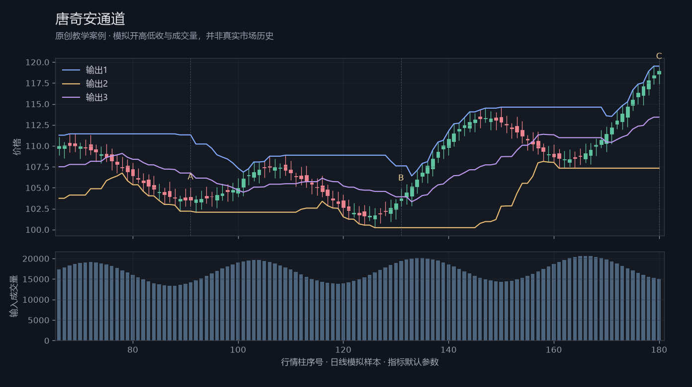 唐奇安通道原创模拟行情图,标出甲乙丙观察位置、价格与指标输出