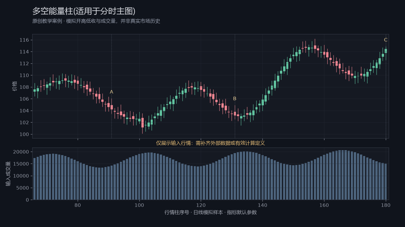 多空能量柱(适用于分时主图)原创模拟行情图,标出甲乙丙观察位置、价格与指标输出