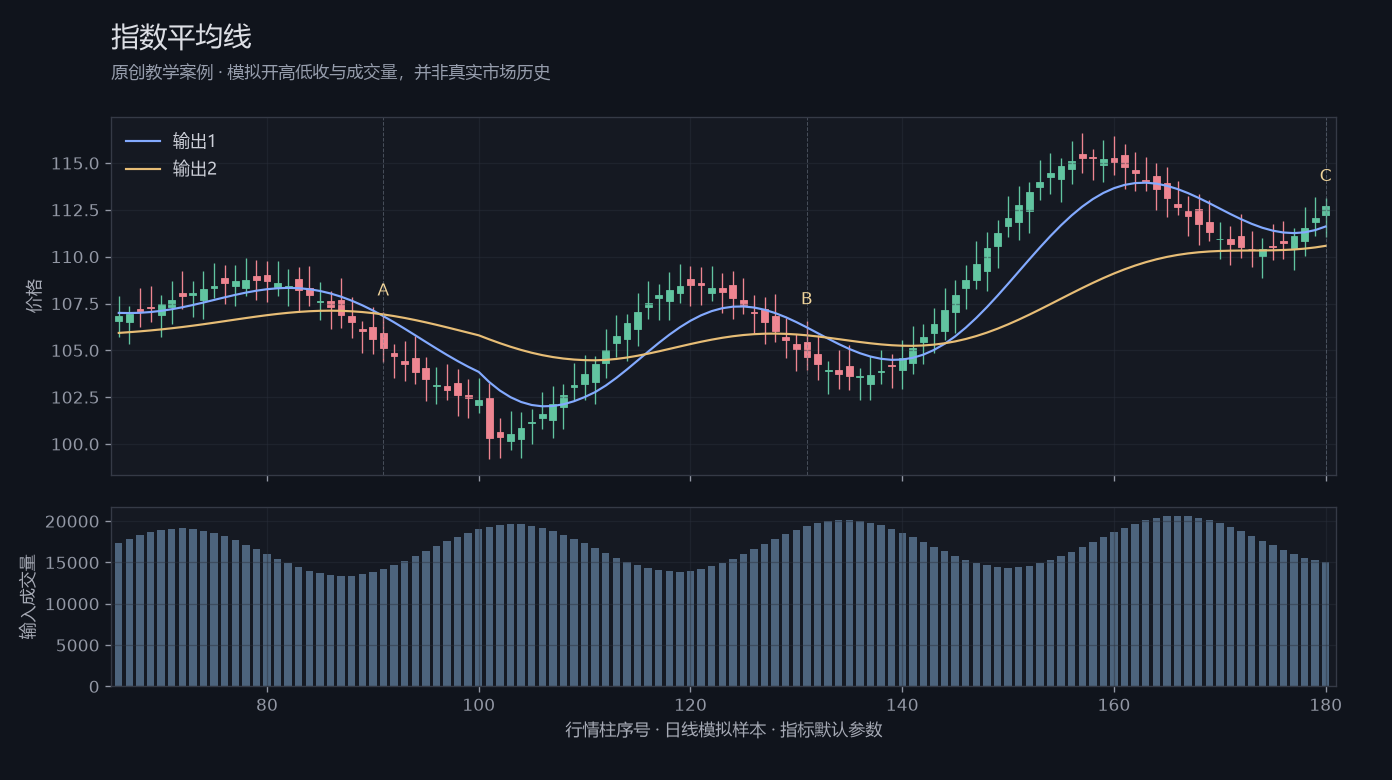 指数平均线原创模拟行情图,标出甲乙丙观察位置、价格与指标输出