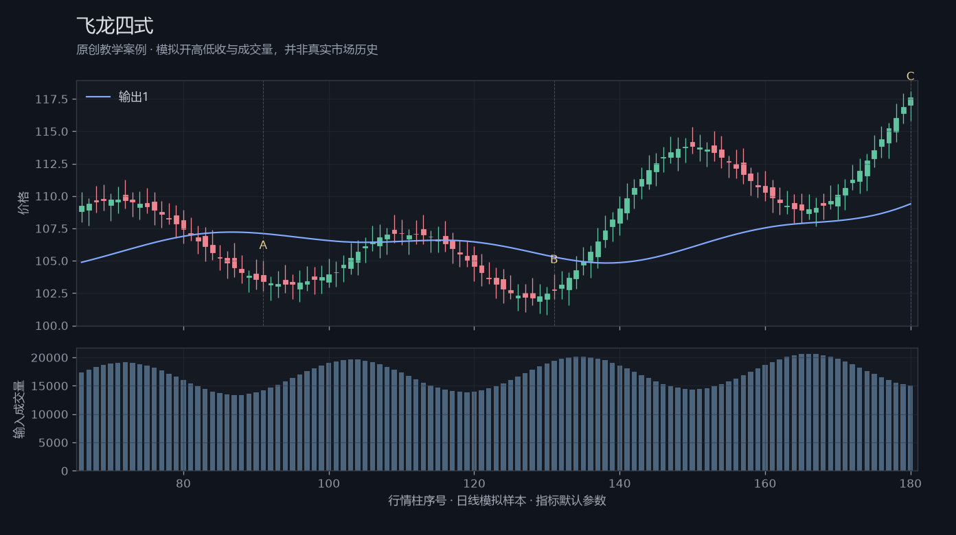 飞龙四式原创模拟行情图，标出甲乙丙观察位置、价格与指标输出