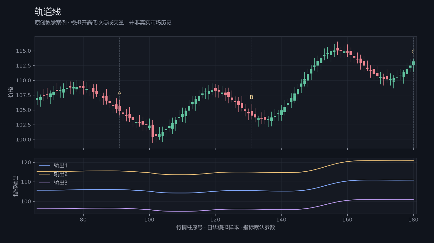 轨道线原创模拟行情图,标出甲乙丙观察位置、价格与指标输出
