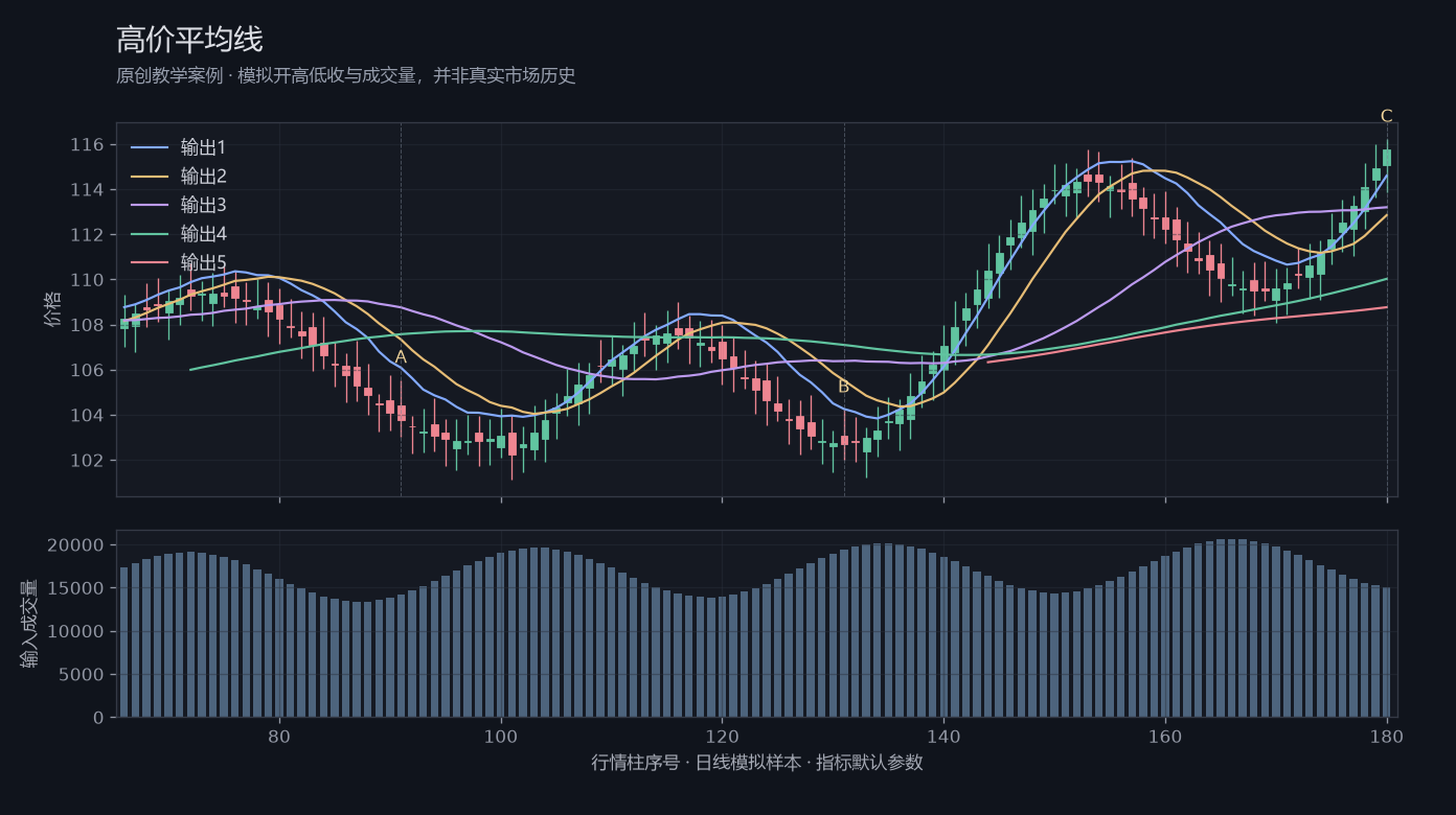 高价平均线原创模拟行情图,标出甲乙丙观察位置、价格与指标输出