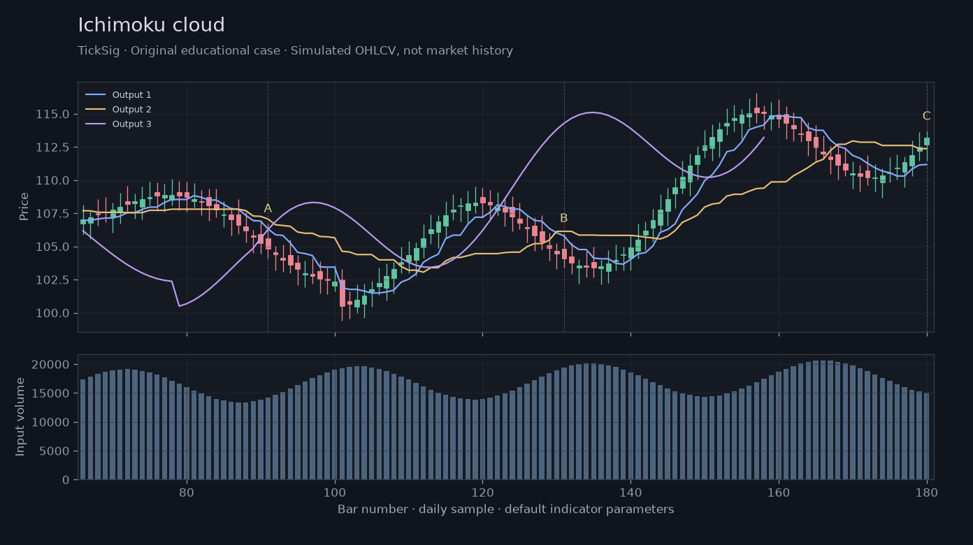Original Ichimoku cloud simulated case showing price, outputs and three observation points