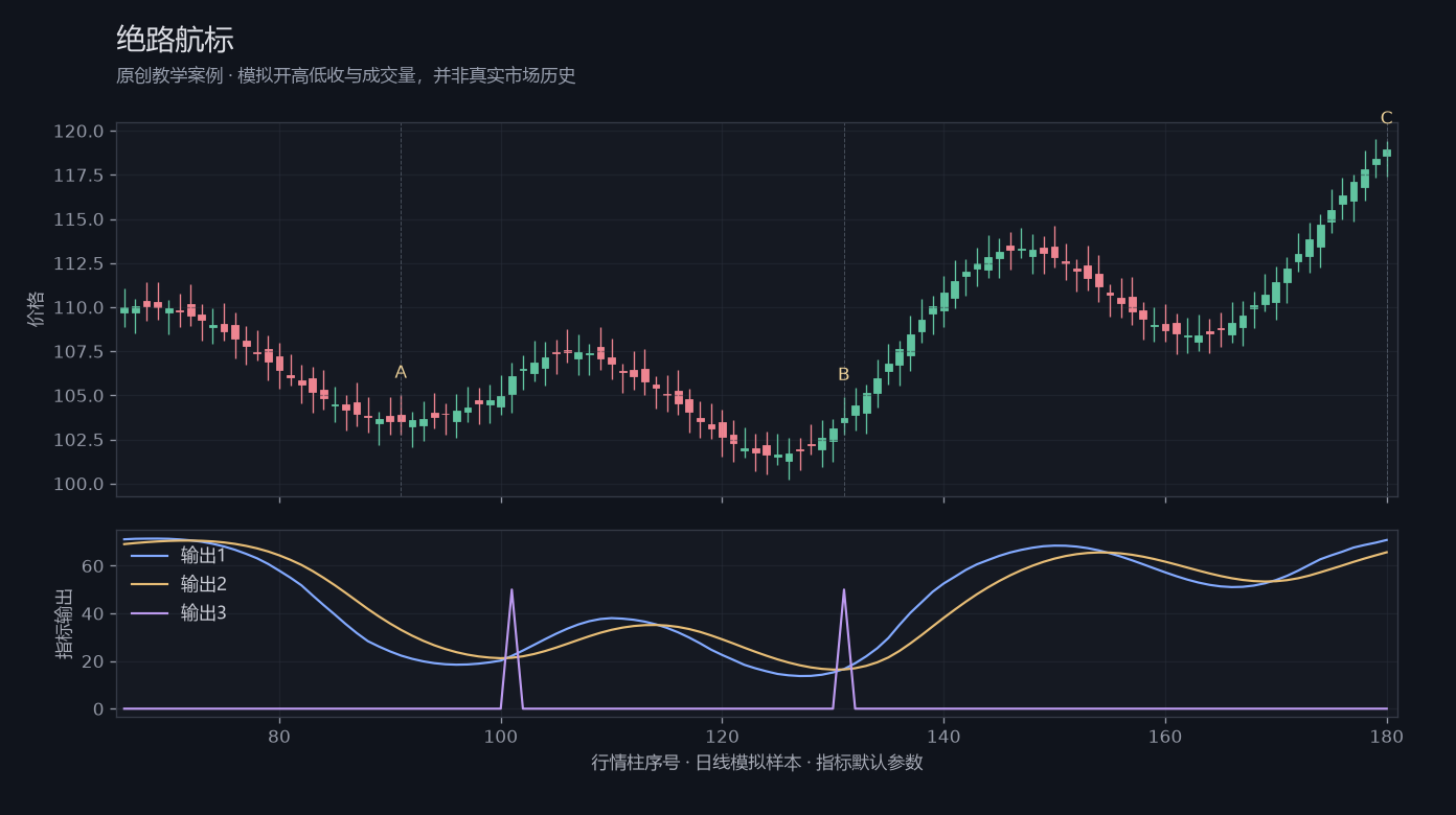 绝路航标原创模拟行情图，标出甲乙丙观察位置、价格与指标输出