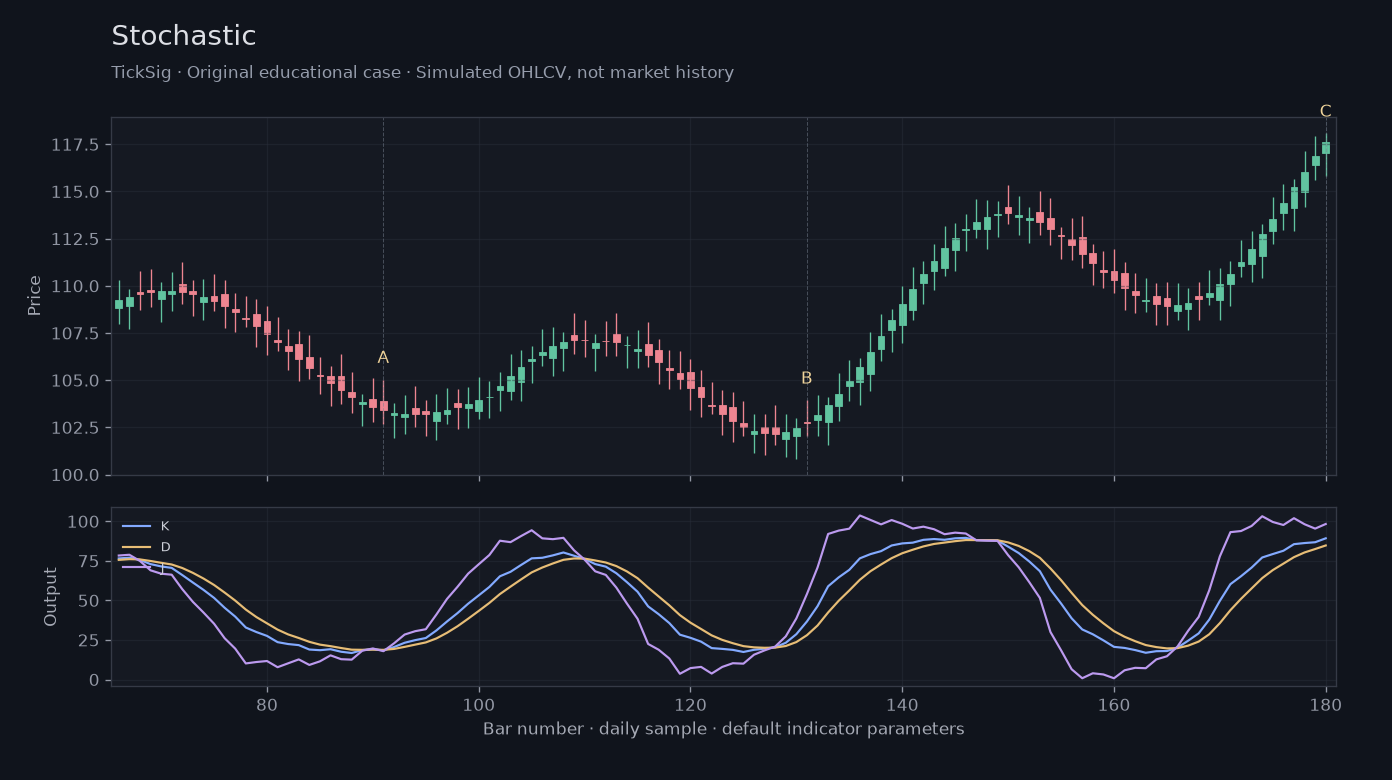 Original Stochastic simulated case showing price, outputs and three observation points