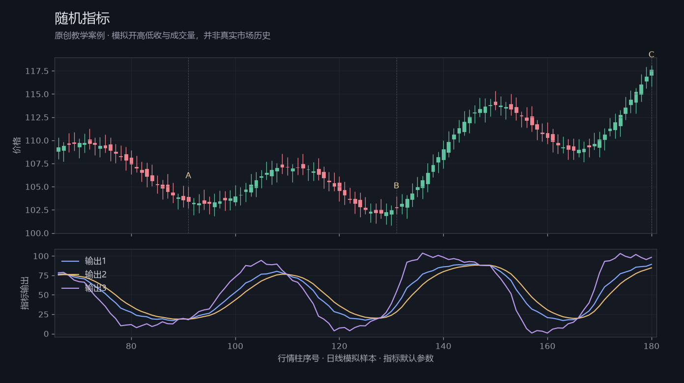 随机指标原创模拟行情图,标出甲乙丙观察位置、价格与指标输出